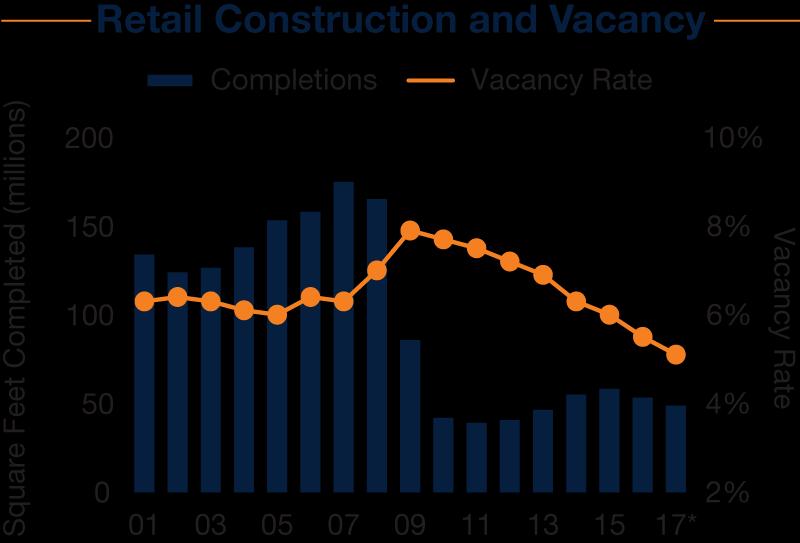 MARKET OVERVIEW NATIONAL RETAIL OVERVIEW Limited Construction Buoys Property Performance; Rents Continue Steady Gains Trends point to continued momentum for retail sector.
