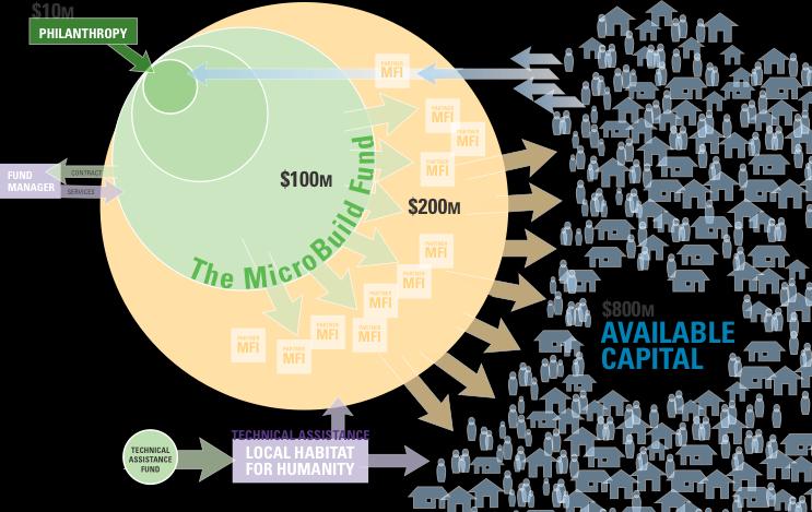 MicroBuild Fund By moving the global microfinance sector from 2% housing to 10% housing, move over $4B of investment to affordable housing, serving over 15M households.