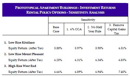 The analysis identified typical financial parameters such as rents, operating costs, vacancy rates, and capitalization rates based on the analysis of the market transaction data.
