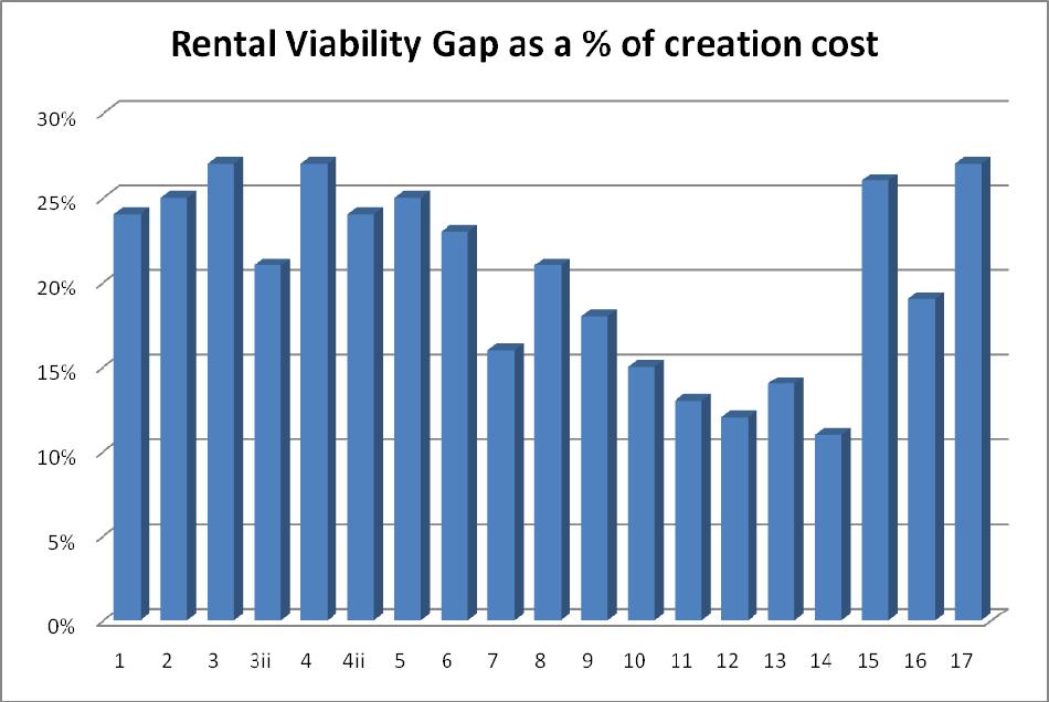 The rental viability gap expressed as a percentage of creation cost is set out below: Figure 20.