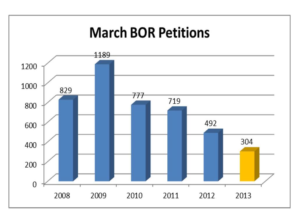 March BOR Petitions 1200 1000 800 600 400 304 200 0