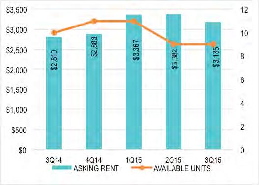 Availability and rental rate trends Upper Fifth Avenue 49th Street - 60th Street Average Ground Floor Asking Rent: $3,382