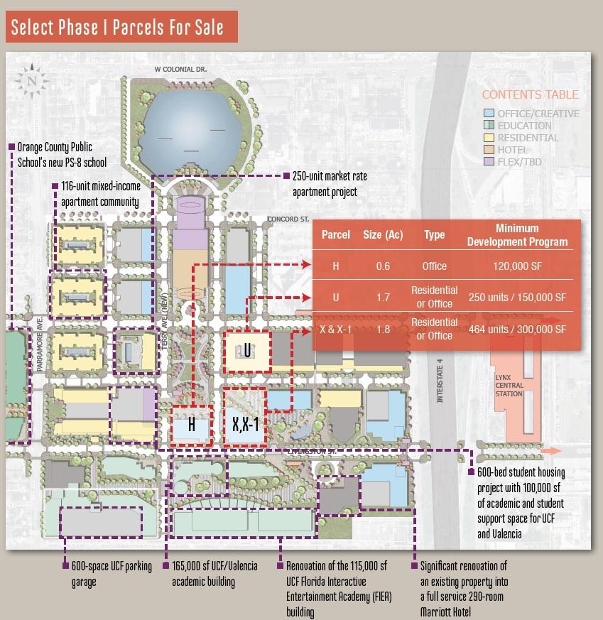Conceptual Master Plan Land Brokerage for Select Parcels Creative Village Development, LLC has retained JLL to market Parcels U, H, X and X-1 Parcel U is likely a mid-rise apartment site Parcel H is