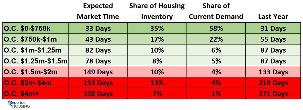 rise throughout the Spring Market. The current expected market time for all homes priced above $1.25 million increased from 138 to 149 days over the past two-weeks. For homes priced between $1.
