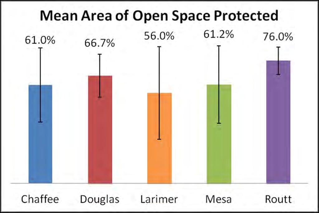 CD Projects Number of Projects LAND USE ANALYSIS FINDINGS Mean Area of Open Space Land Use in Protected Open Space
