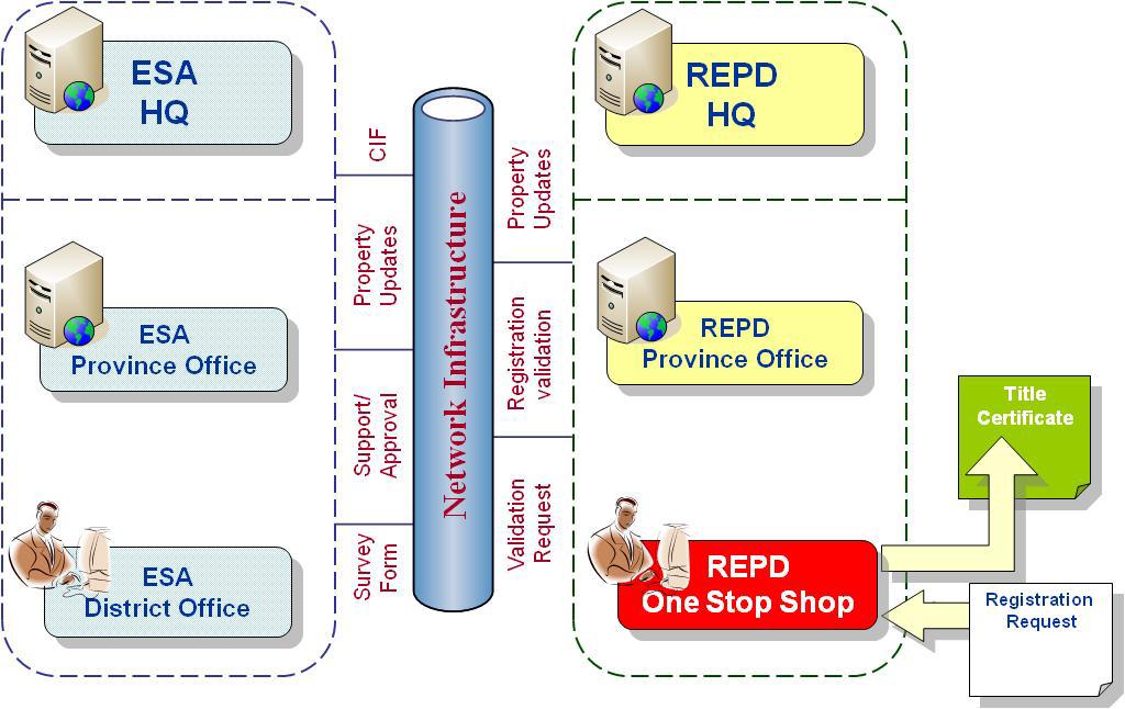 The re-engineering process aims to achieve the following: Follow the operational aspect of the service Eliminate bottlenecks within the service flow Standardize the service inputs and outputs Improve