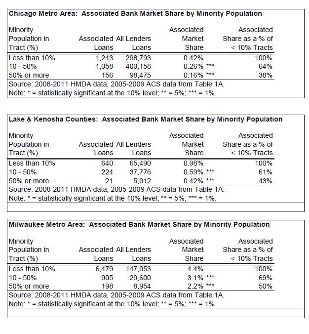Associated Bank Case In Chicago, for every 10,000 loans other lenders made in the same neighborhood: Associated made 42 loans in mainly-white