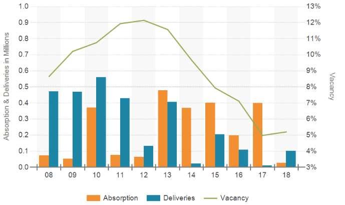 Bristol s Vacancy Rate Remains Well Below Pre-Crisis Levels