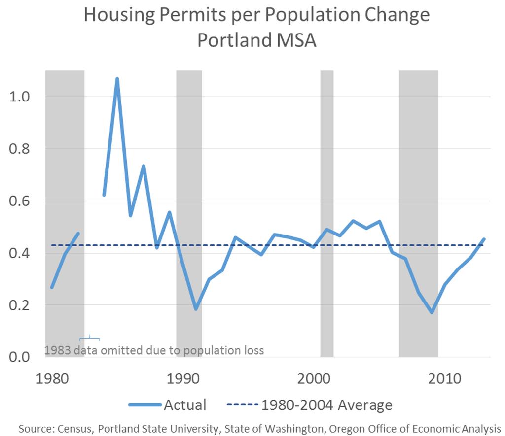 HOUSING MARKET ANALYSIS TERRY 32 BUILDING PERMITS In January, the Oregon Office of Economic Analysis provided an economic forecast for the state.