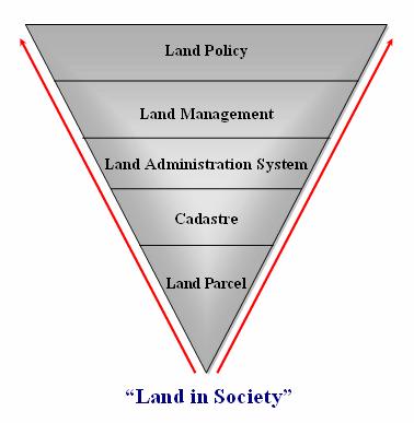 social sciences. It is about land policies, land rights, property economics, land use control, regulation, implementation, and development.