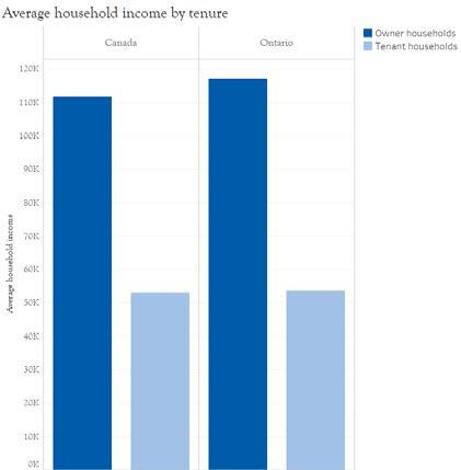 Income disparity between renters and homeowners has been increasing for the past 25 years. Ontario renters income is less than half of homeowners income.