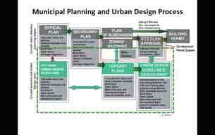 In the last few years an additional design review tool has been adopted in Ontario - Design Review Panels.