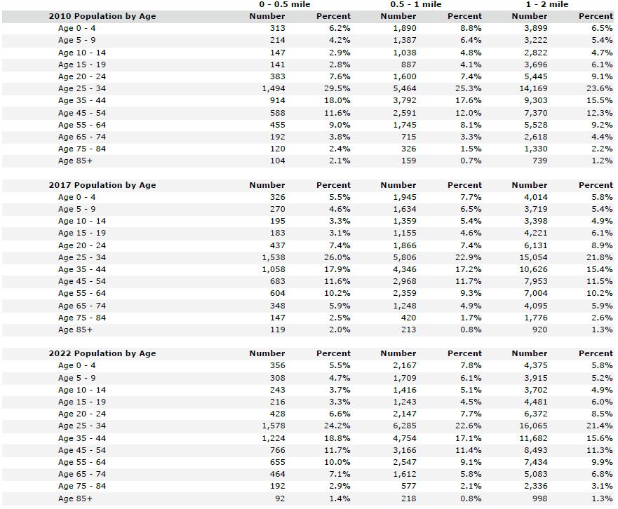 Demographic and Income Comparison Profile REGINA CAELI