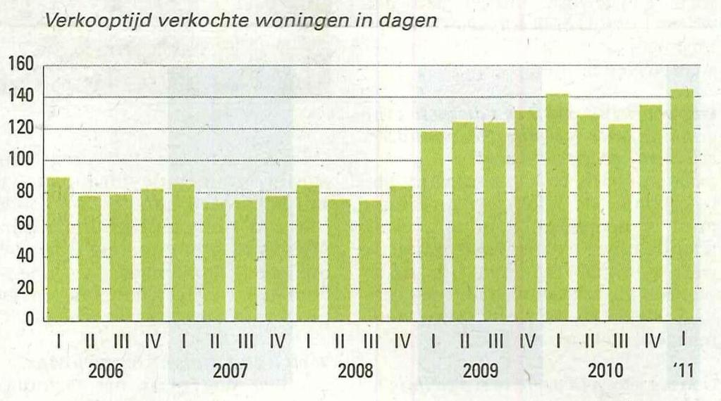 Figure 11 Time for selling dwellings, in days, NL, 2006-2011 Bron: Van der