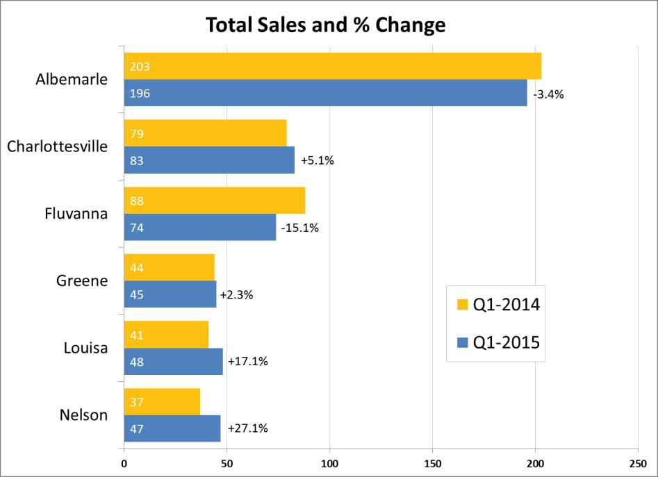 Sales Activity There were 493 homes sold in the 1 st Quarter in Greater Charlottesville, virtually unchanged from Q1-2014 with only one additional closed sale.