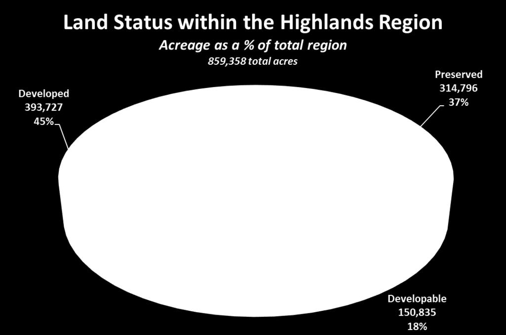 Summary of Findings This most recent analysis finds that approximately 314,796 acres of the Highlands Region, or 37%, is currently preserved (9,409 parcels).