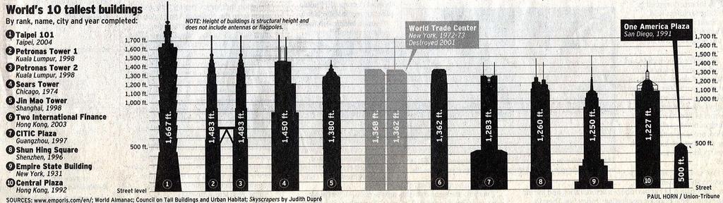 Since man started building upwards, there has always been competition between cities about who has the tallest building in the world.