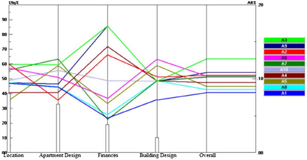 JOURNAL OF PROPERTY RESEARCH 15 Figure 3. Performance sensitivity graph for the AHP model. Figure 4.