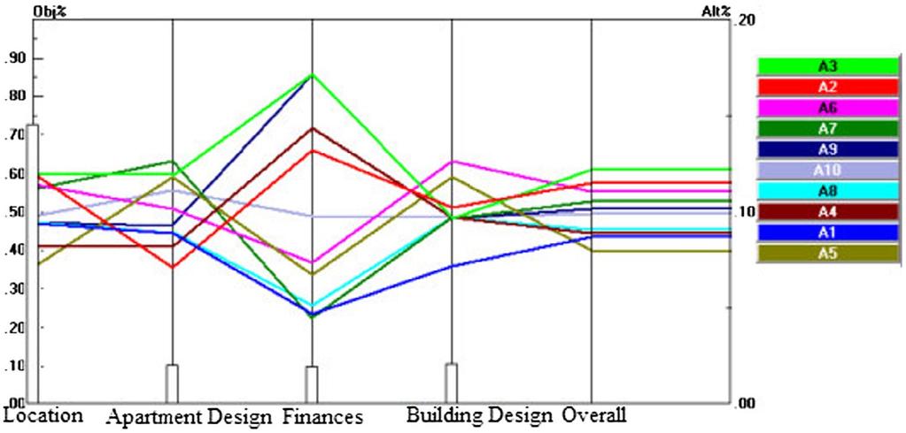 design, financials and building design. As shown in Figure 4, apartment 3 remains the best choice under these new priorities.