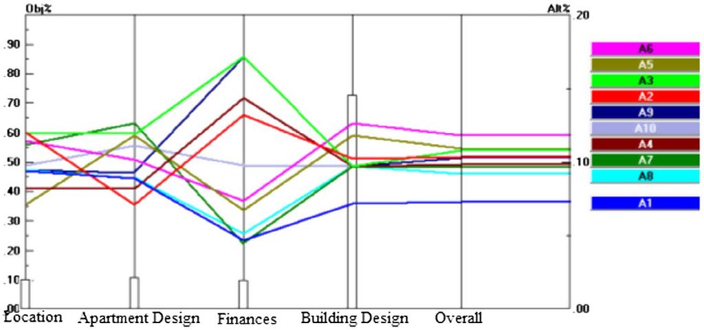 16 M. S. OBEIDAT ET AL. Figure 5. Performance sensitivity graph for the AHP model with relative weights of 70, 10, 10, and 10% for the building design, location, apartment design, and financials.