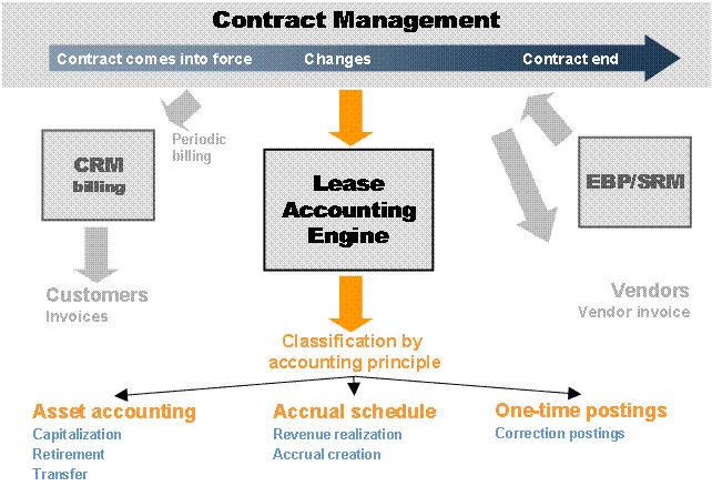 parallel account for IFRS Cross-system integration Source: help.sap.
