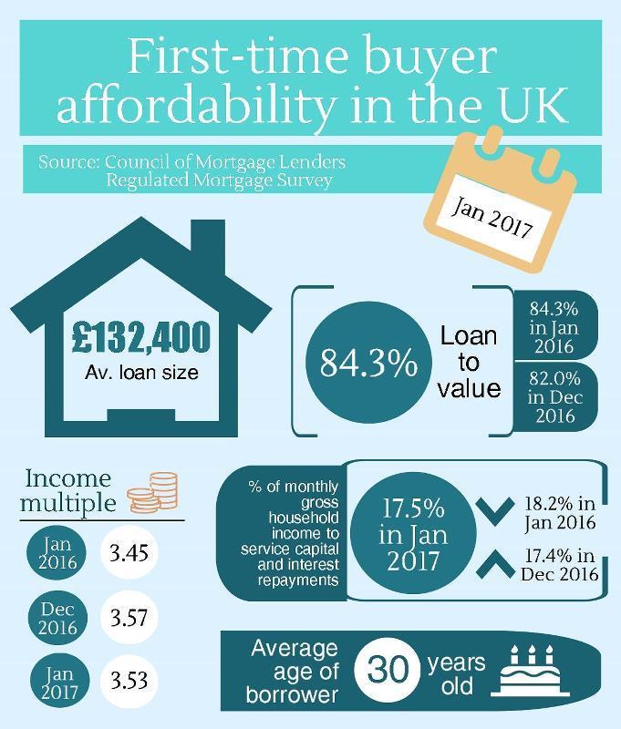 Let s stop comparing average house prices to average earnings it s the cost of buying that s important cont d In Scotland, first time buyers are borrowing 3.