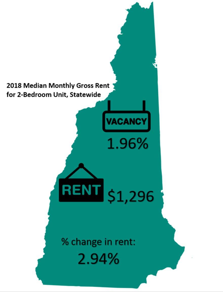 MONTHLY MEDIAN GROSS RENTAL COST IN NH FOR 2-BEDROOM UNITS Source: 2018 NHHFA Residential Rental Cost Survey Our 2018 Residentail Rental Cost Survey found that the statewide median gross rent for a