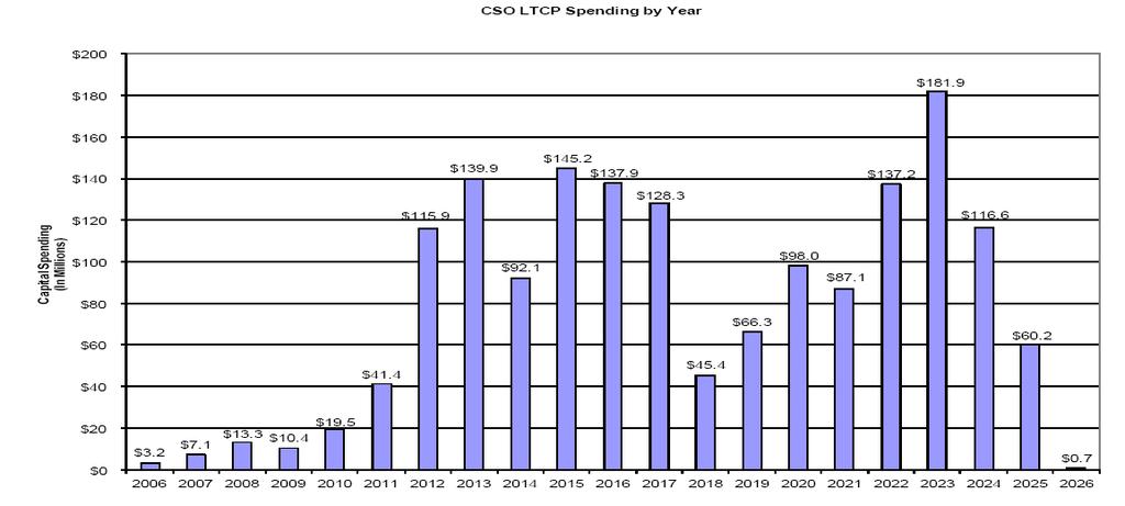 POTENTIAL IMPACT OF CSO LONG-TERM CONTROL PLAN ON RATES In December 2004, the DC Water Board reached an agreement with the federal government on the CSO LTCP and entered into a related consent decree.