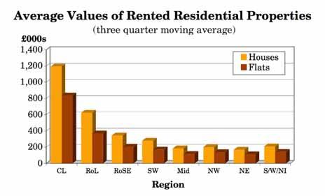 Regional Analysis Looking at average values of rented houses compared with average values of rented flats within individual regions confirms, not surprisingly, that across all regions, houses command