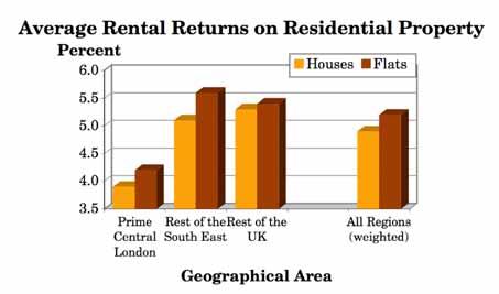Summary The lowest average rental returns are currently being earned on houses in Prime Central London (3.9%) with the highest returns being earned on flats in the Rest of the South East (5.6%).