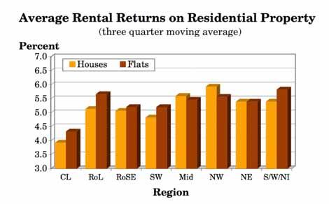 Regional Analysis As can be seen from the table and chart below, which show the three quarter moving average rental returns for houses and flats for each region in the UK, flats tend to outperform