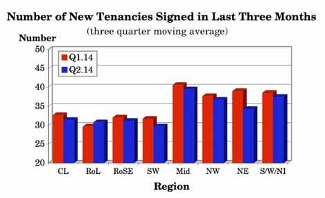 Regional Analysis The number of new tenancies signed up in the three months preceding the survey tends to be higher in the north than in the south of the country with the smallest three quarter