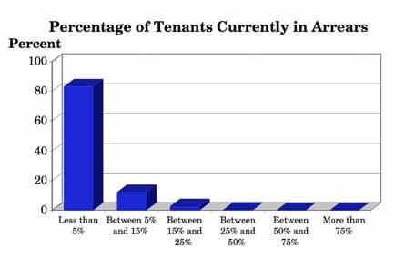 4.14 What Percentage of Your Tenants Do You Estimate Are Currently in Arrears? (Q.