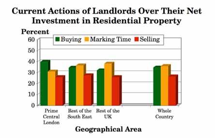 4.21 How Are Landlords Currently Acting Over Their NET Investment in Residential Property (Q.