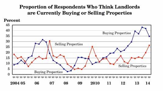 amongst landlords has decreased during the last three months and that selling activity has increased. How Currently Percent of Respondents (%) Acting Q3.13 Q4.13 Q1.14 Q2.14 Buying 37.0 42.9 41.8 34.