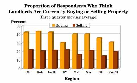 Regional Analysis There was a wide variation in the three quarter moving average figures for the different regions on this question with the regions showing the greatest margin of respondents saying