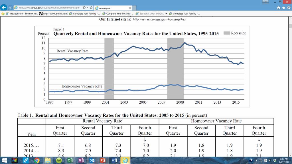 Snapshot of Historical Vacancy Loss Rates Source: www.census.
