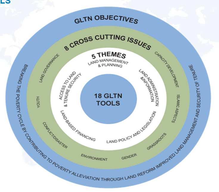 INTERACTION BETWEEN GLTN GOALS, CROSS-CUTTING ISSUES, THEMES AND TOOLS GLTN TOOLS KIT GLTN is working on the development of different land tools, at different stages, namely: Advanced stage 1.