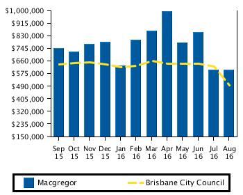 Recent Median Sale Prices Recent Median House Sale Prices Macgregor Brisbane City Council Period Median Price Median Price August 2016 $596,750 $494,000 July 2016 $596,750 $620,000 June 2016 $852,429