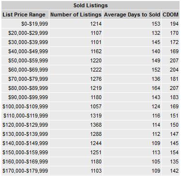 Price Range Statistics The Price Range Statistics allows you to generate a report of listings by price range.