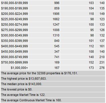 The report displays: List Price Range, Number of Listings, Highest Price, Median Price, Lowest Price, and Average Days on Market.