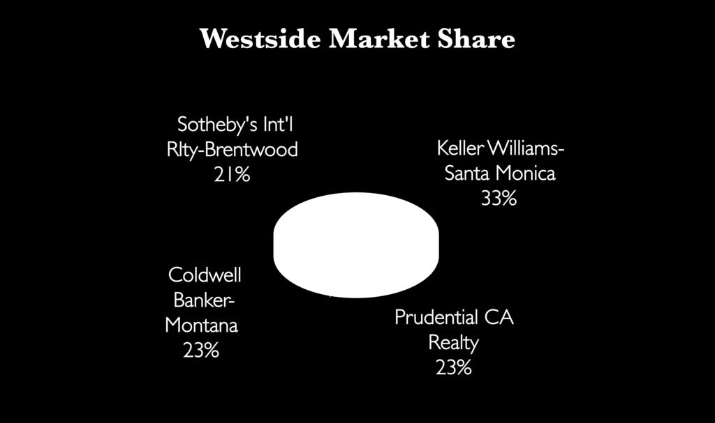 Market Share by