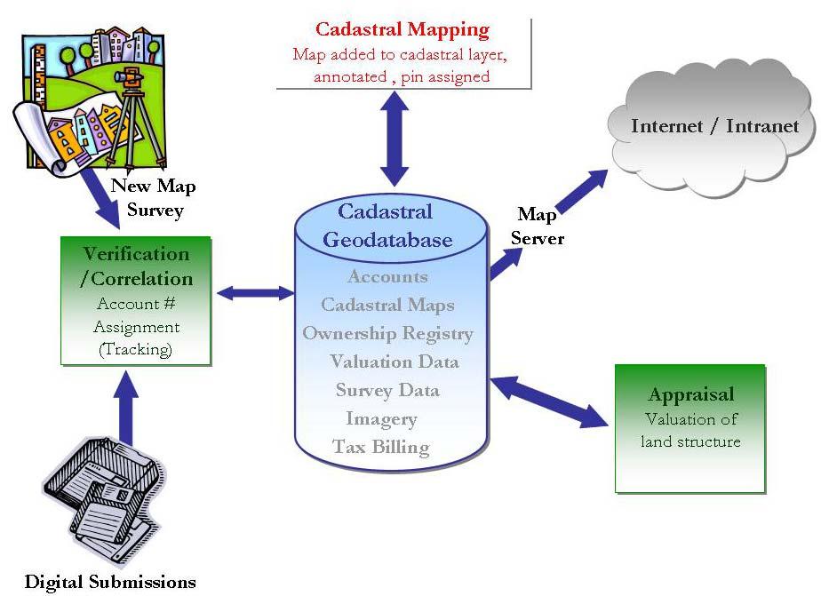 ArcCadastre Implementations within the Middle East Kholoud Saad SALAMA, Egypt 1. INTRODUCTION The cadastral concept has developed significantly over the past few decades.