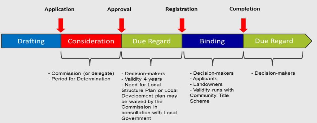 CDS: Life cycle, status and effect Apply to WAPC for approval of CDS Pre-registration: planning decision maker to give approved CDS due regard