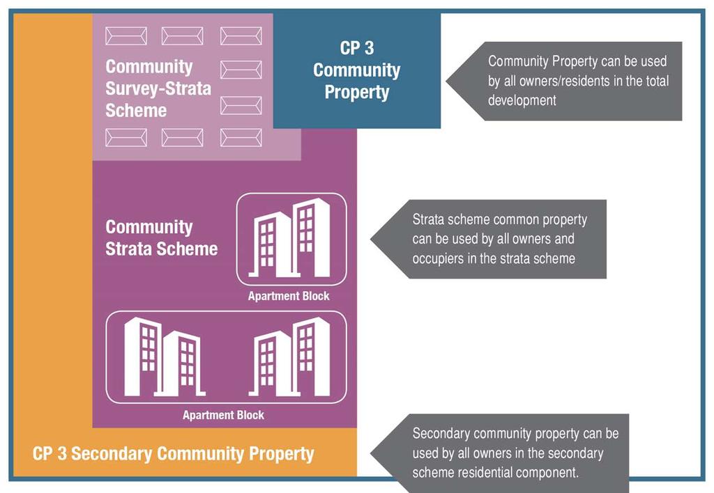 Community schemes common property Community property - community corporation maintains All owners in community and member corporations pay levies All owners in community and member corporations can