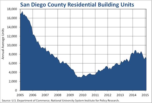San Diego Housing (Continued from page 4) nomic performance.