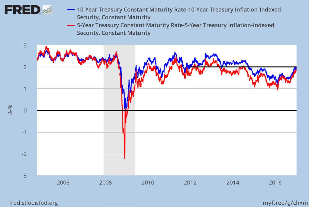 Inflation Expectations are Way Up of