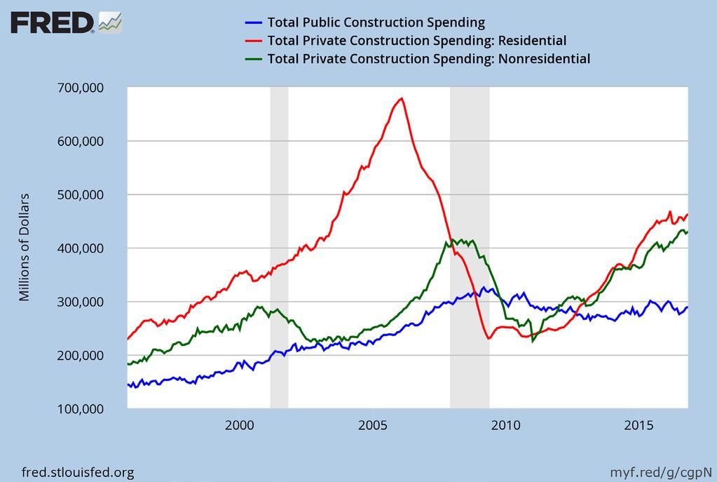 Residential Fixed Investment Slowly Rises! Up 3.4% Y-o-Y.