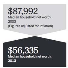 Change in Wealth by Median Household