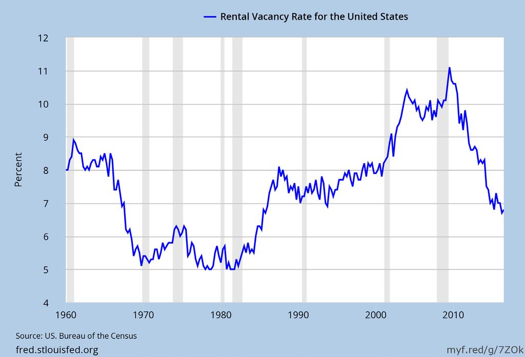 Apartment Vacancy Rates The MF cycle has probably